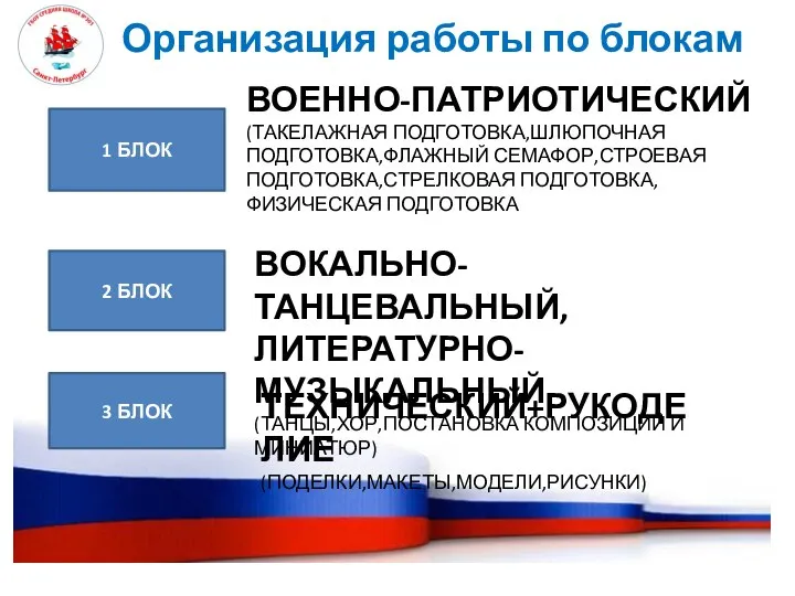 Организация работы по блокам 1 БЛОК ВОЕННО-ПАТРИОТИЧЕСКИЙ (ТАКЕЛАЖНАЯ ПОДГОТОВКА,ШЛЮПОЧНАЯ ПОДГОТОВКА,ФЛАЖНЫЙ СЕМАФОР,СТРОЕВАЯ ПОДГОТОВКА,СТРЕЛКОВАЯ