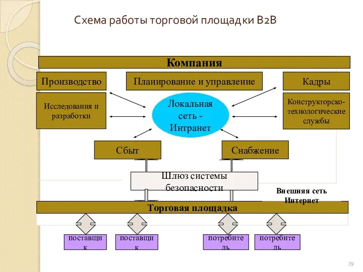 Схема работы торговой площадки В2В Компания Производство Планирование и управление Кадры Локальная
