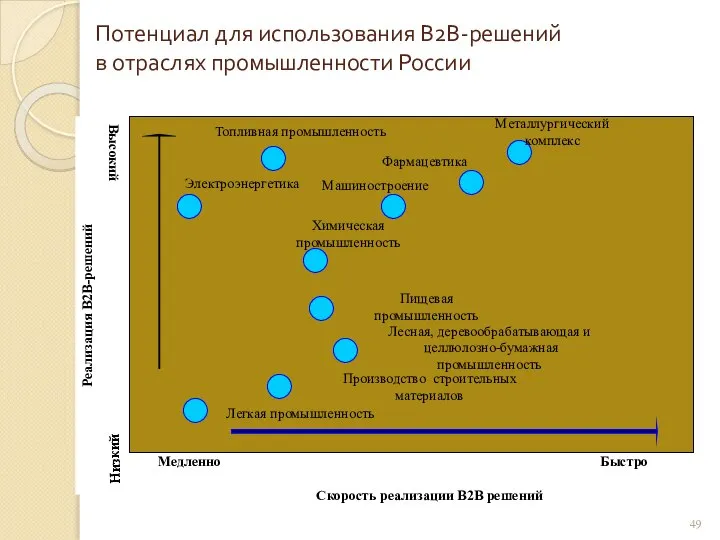 Потенциал для использования В2В-решений в отраслях промышленности России