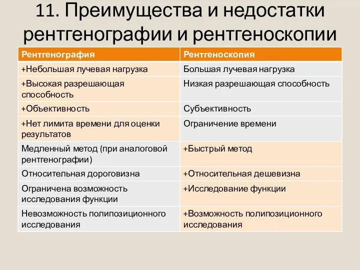 11. Преимущества и недостатки рентгенографии и рентгеноскопии