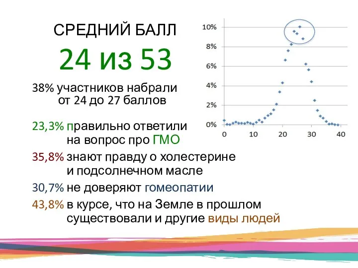 СРЕДНИЙ БАЛЛ 24 из 53 38% участников набрали от 24 до 27