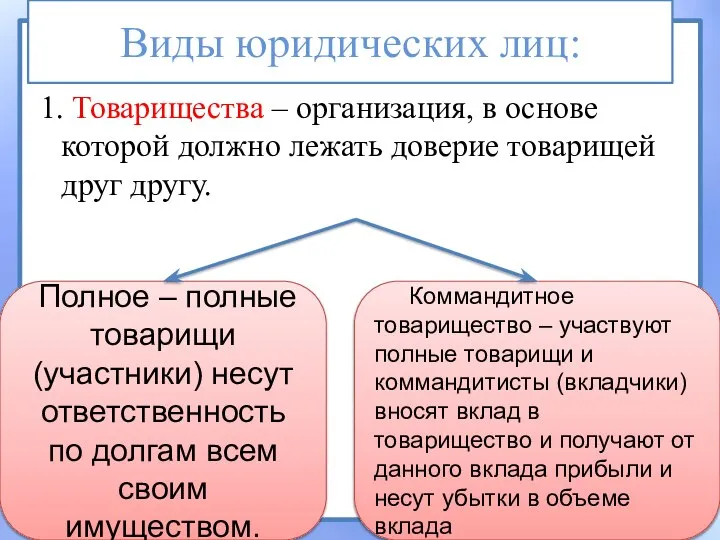 Виды юридических лиц: 1. Товарищества – организация, в основе которой должно лежать