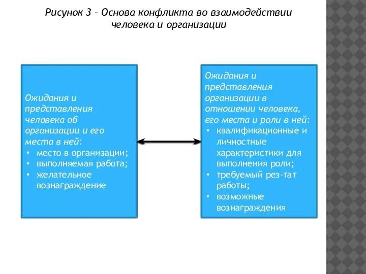 Рисунок 3 – Основа конфликта во взаимодействии человека и организации Ожидания и