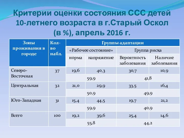 Критерии оценки состояния ССС детей 10-летнего возраста в г.Старый Оскол (в %), апрель 2016 г.