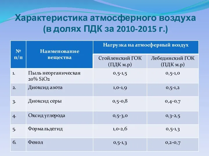 Характеристика атмосферного воздуха (в долях ПДК за 2010-2015 г.)