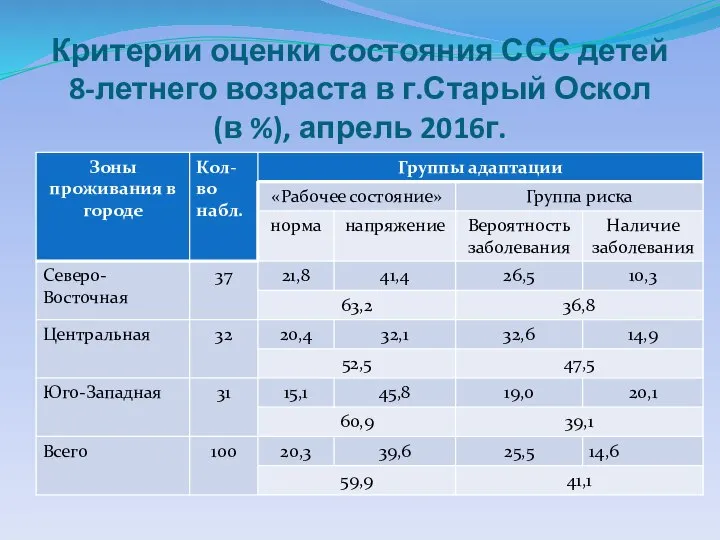 Критерии оценки состояния ССС детей 8-летнего возраста в г.Старый Оскол (в %), апрель 2016г.