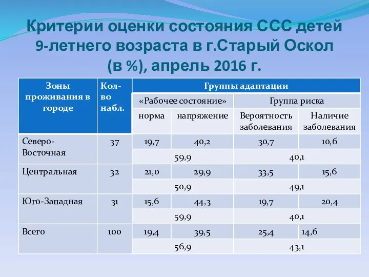 Критерии оценки состояния ССС детей 9-летнего возраста в г.Старый Оскол (в %), апрель 2016 г.