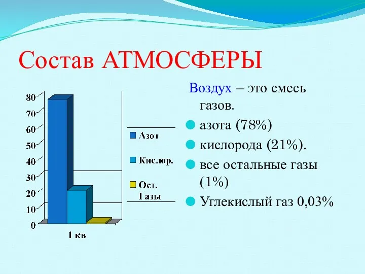 Состав АТМОСФЕРЫ Воздух – это смесь газов. азота (78%) кислорода (21%). все