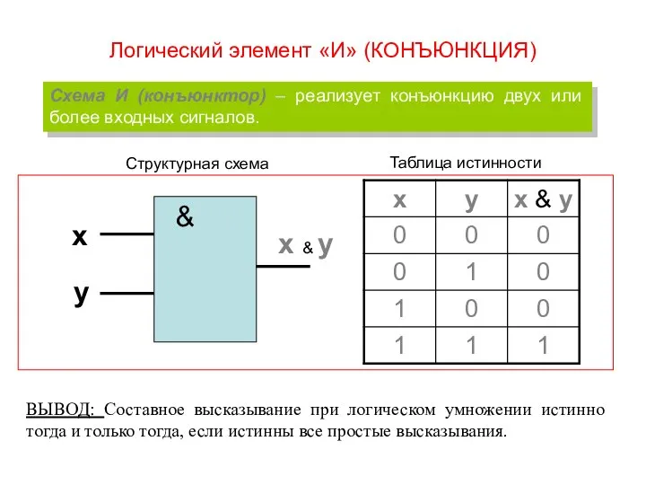 Схема И (конъюнктор) – реализует конъюнкцию двух или более входных сигналов. &