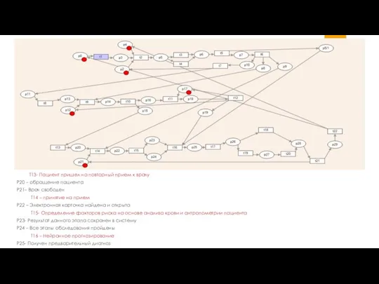 Т13- Пациент пришел на повторный прием к врачу P20 – обращение пациента