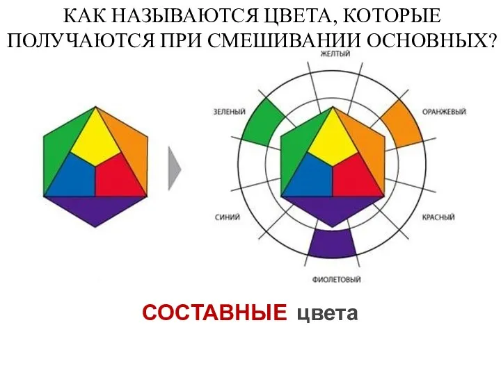 КАК НАЗЫВАЮТСЯ ЦВЕТА, КОТОРЫЕ ПОЛУЧАЮТСЯ ПРИ СМЕШИВАНИИ ОСНОВНЫХ? СОСТАВНЫЕ цвета