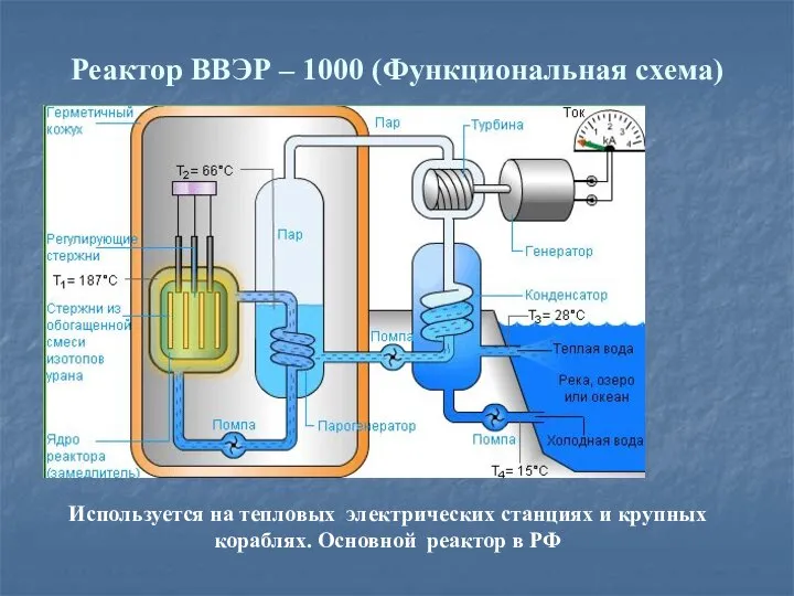 Реактор ВВЭР – 1000 (Функциональная схема) Используется на тепловых электрических станциях и