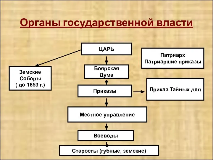 Органы государственной власти ЦАРЬ Земские Соборы ( до 1653 г.) Боярская Дума