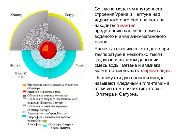 Согласно моделям внутреннего строения Урана и Нептуна над ядром такого же состава