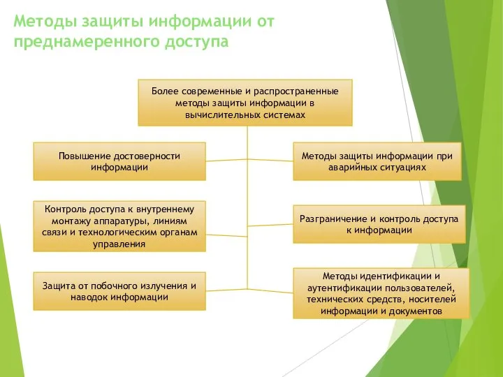 Методы защиты информации от преднамеренного доступа Более современные и распространенные методы защиты