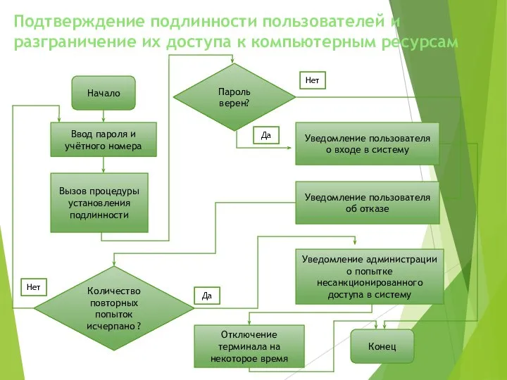 Подтверждение подлинности пользователей и разграничение их доступа к компьютерным ресурсам Начало Ввод