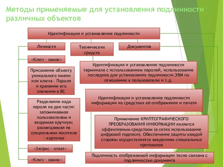 Методы применяемые для установления подлинности различных объектов Идентификация и установление подлинности Личности