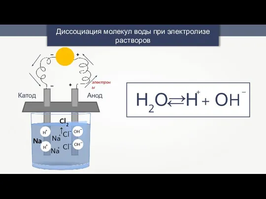 Диссоциация молекул воды при электролизе растворов Н2О Н + ОH + –