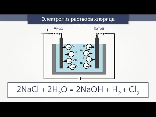 Электролиз раствора хлорида натрия OH OH Cl Na Na Cl H H Анод Катод + –