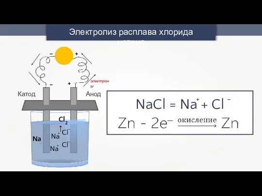 Электролиз расплава хлорида натрия + – + – Анод Катод Cl2↑ Na электроны