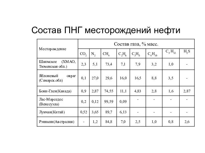 Состав ПНГ месторождений нефти