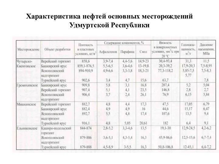 Характеристика нефтей основных месторождений Удмуртской Республики