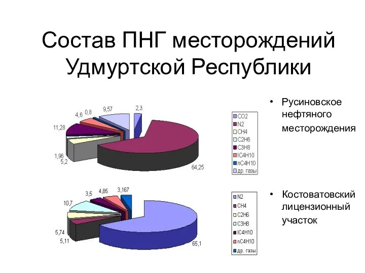 Состав ПНГ месторождений Удмуртской Республики Русиновское нефтяного месторождения Костоватовский лицензионный участок