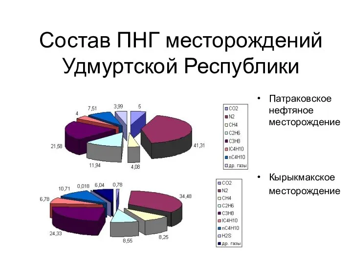 Состав ПНГ месторождений Удмуртской Республики Патраковское нефтяное месторождение Кырыкмакское месторождение