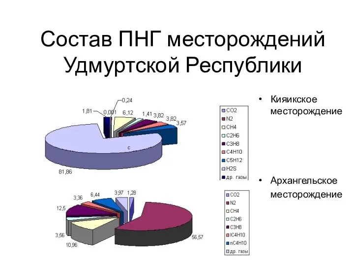 Состав ПНГ месторождений Удмуртской Республики Кияикское месторождение Архангельское месторождение