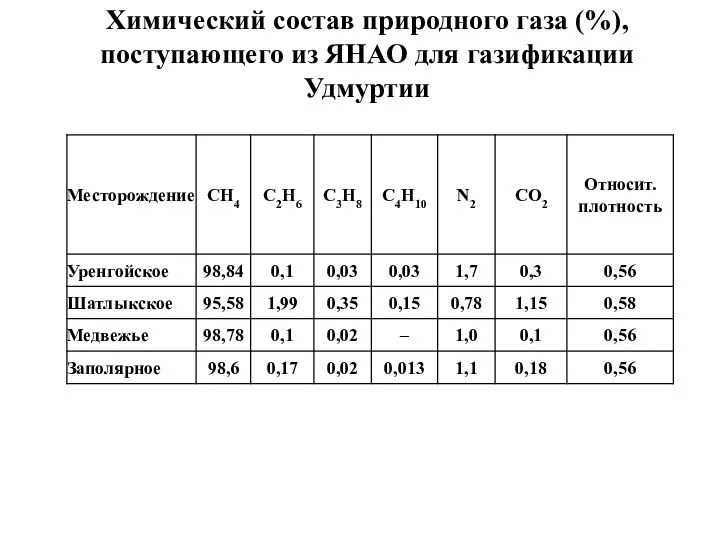 Химический состав природного газа (%), поступающего из ЯНАО для газификации Удмуртии