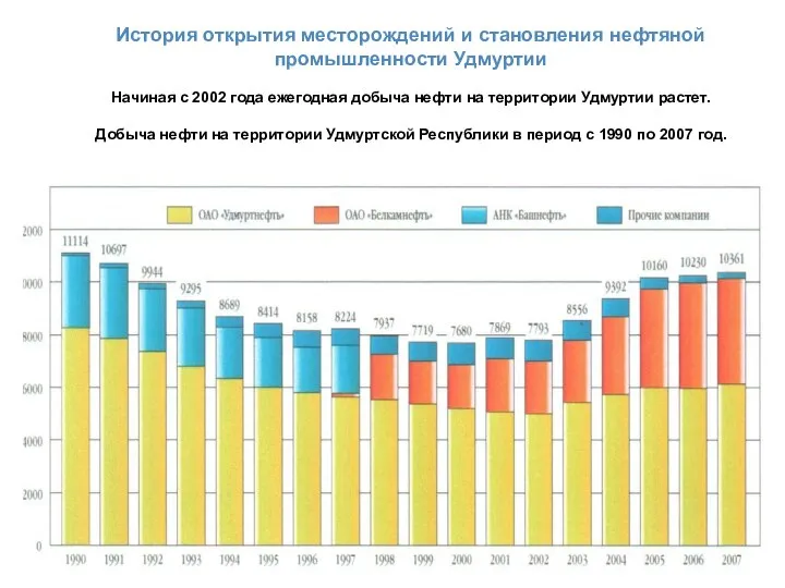 История открытия месторождений и становления нефтяной промышленности Удмуртии Начиная с 2002 года