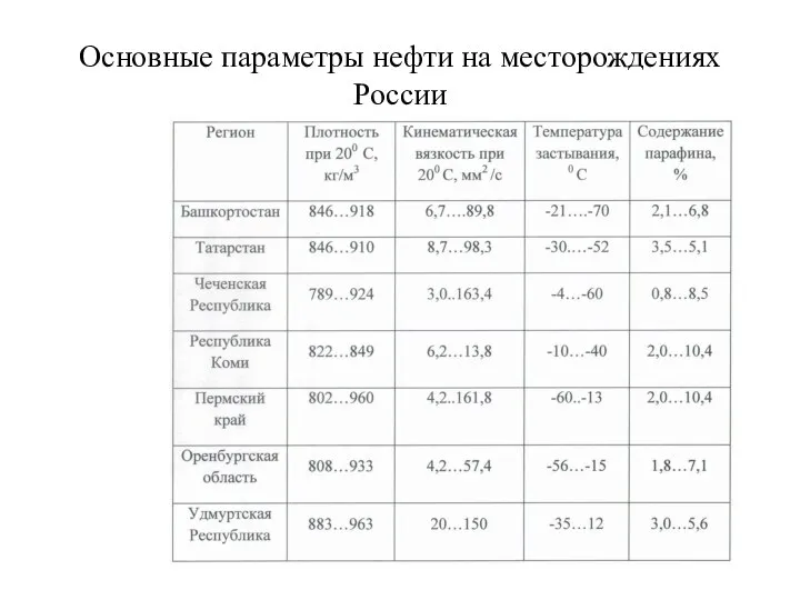 Основные параметры нефти на месторождениях России