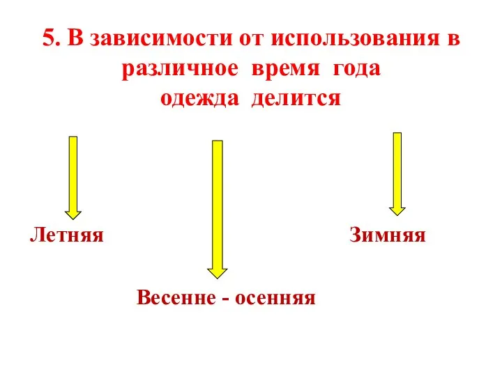 5. В зависимости от использования в различное время года одежда делится Летняя Зимняя Весенне - осенняя