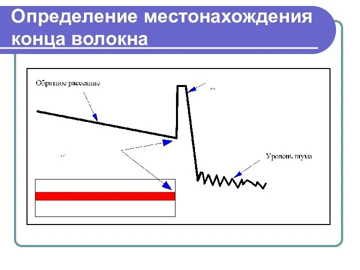 Определение местонахождения конца волокна