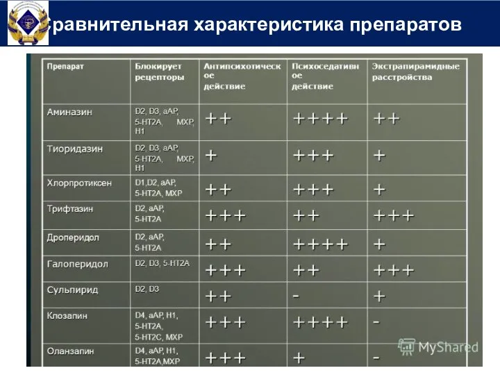 Сравнительная характеристика препаратов