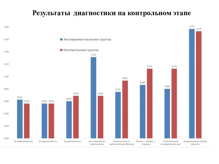 Результаты диагностики на контрольном этапе