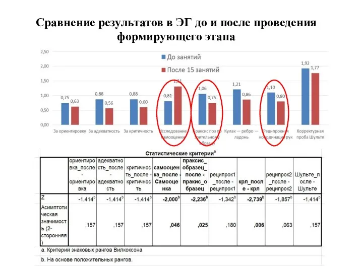 Сравнение результатов в ЭГ до и после проведения формирующего этапа