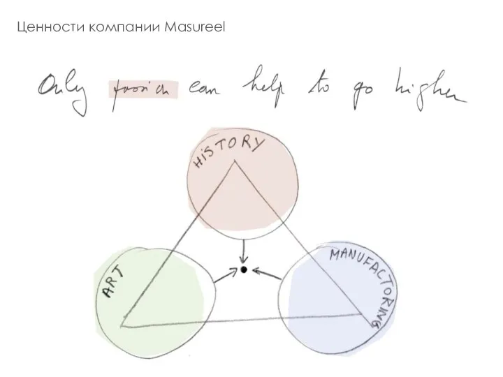 Ценности компании Masureel