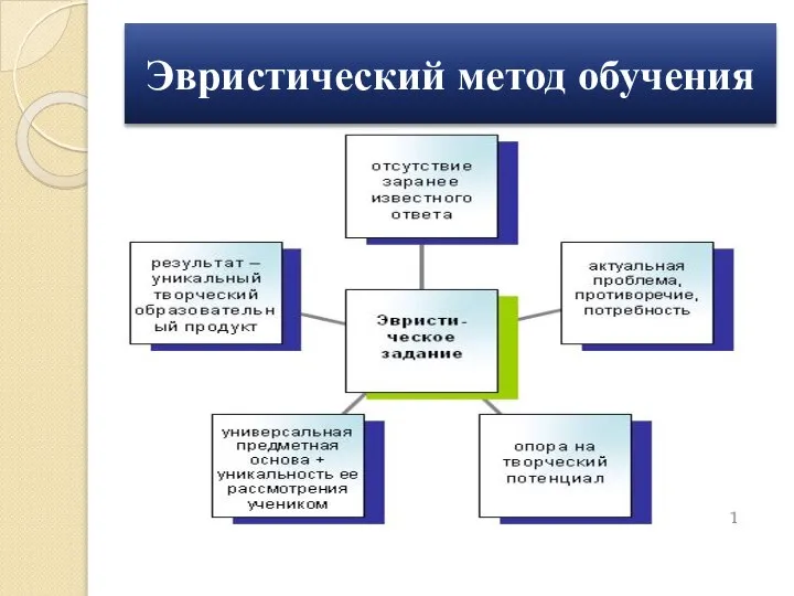 Эвристический метод обучения