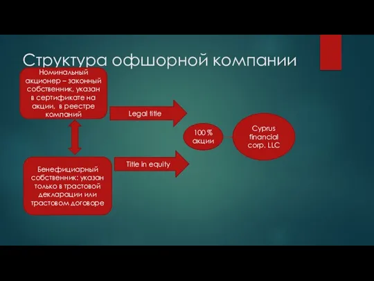 Структура офшорной компании TRUST DEED Cyprus financial corp. LLC Номинальный акционер –