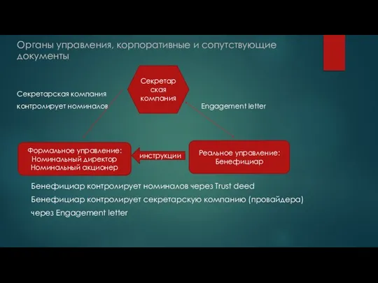 Органы управления, корпоративные и сопутствующие документы Секретарская компания контролирует номиналов Engagement letter