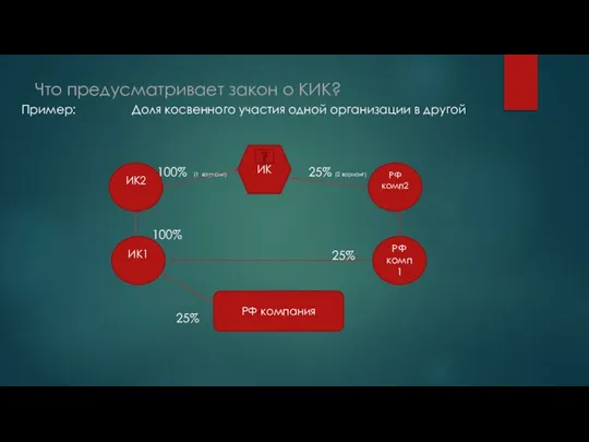 Что предусматривает закон о КИК? Пример: Доля косвенного участия одной организации в