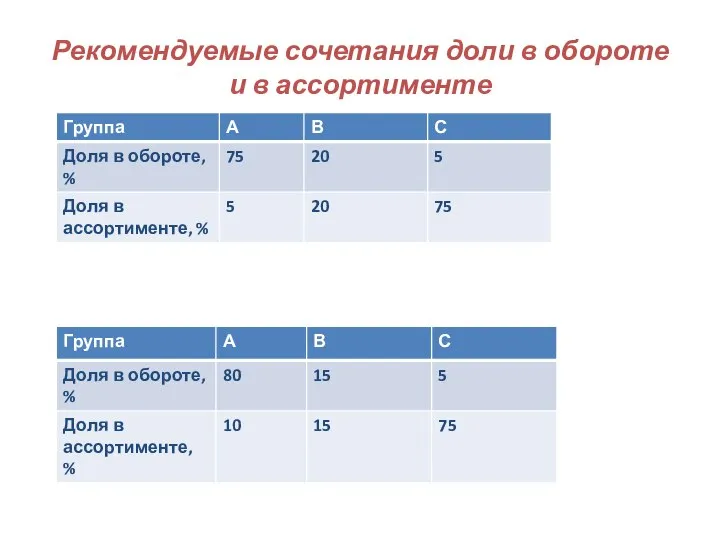 Рекомендуемые сочетания доли в обороте и в ассортименте