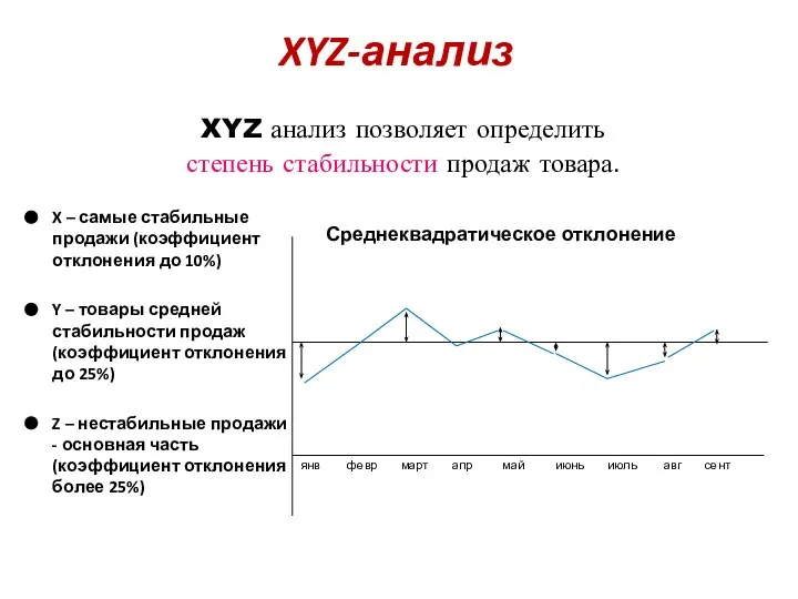 XYZ-анализ X – самые стабильные продажи (коэффициент отклонения до 10%) Y –