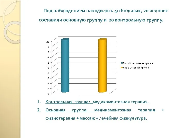 Под наблюдением находилось 40 больных, 20 человек составили основную группу и 20