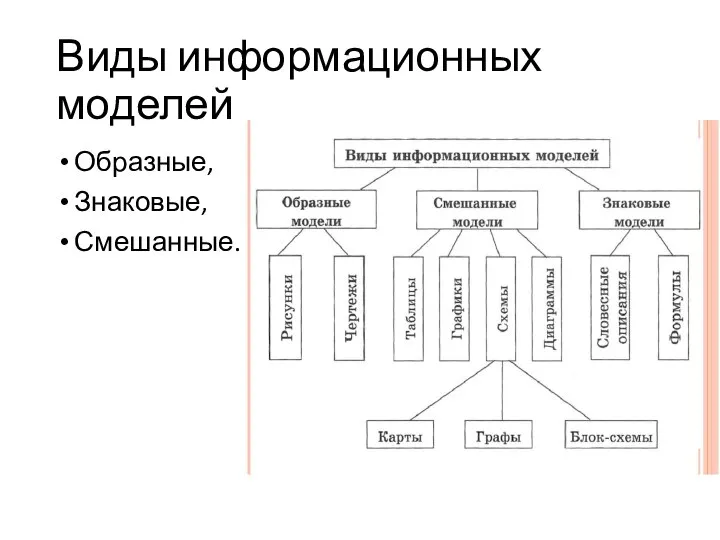 Виды информационных моделей Образные, Знаковые, Смешанные.