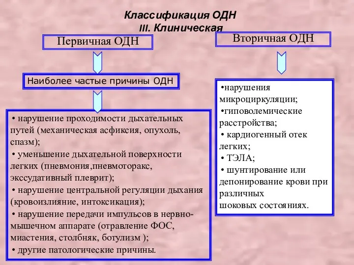 Классификация ОДН III. Клиническая Первичная ОДН Вторичная ОДН нарушение проходимости дыхательных путей