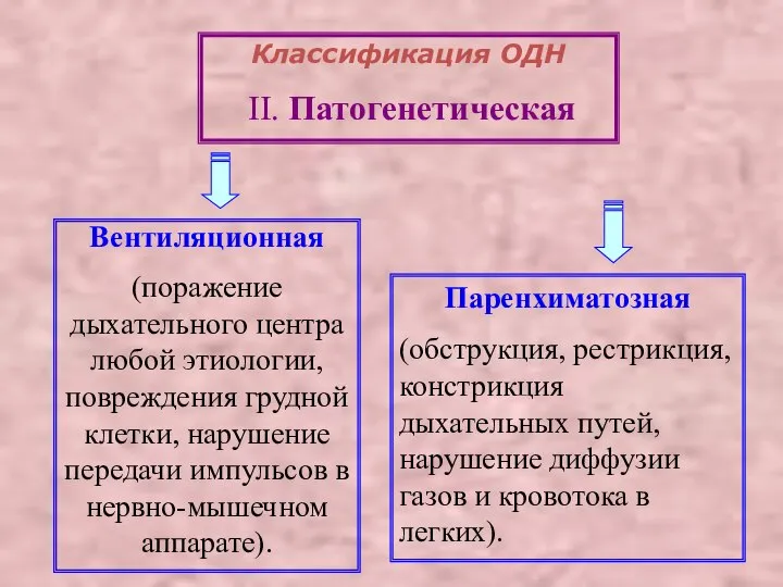 Классификация ОДН II. Патогенетическая Вентиляционная (поражение дыхательного центра любой этиологии, повреждения грудной