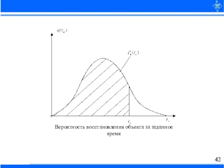 Вероятность восстановления объекта за заданное время