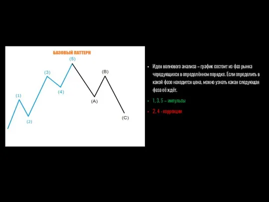 Идея волнового анализа – график состоит из фаз рынка чередующихся в определённом